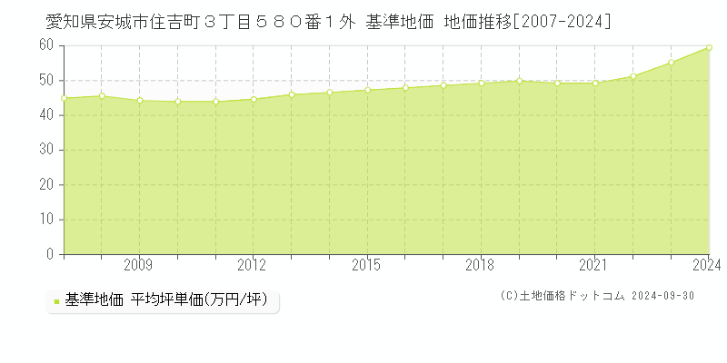 愛知県安城市住吉町３丁目５８０番１外 基準地価 地価推移[2007-2024]