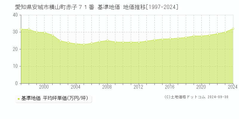 愛知県安城市横山町赤子７１番 基準地価 地価推移[1997-2024]