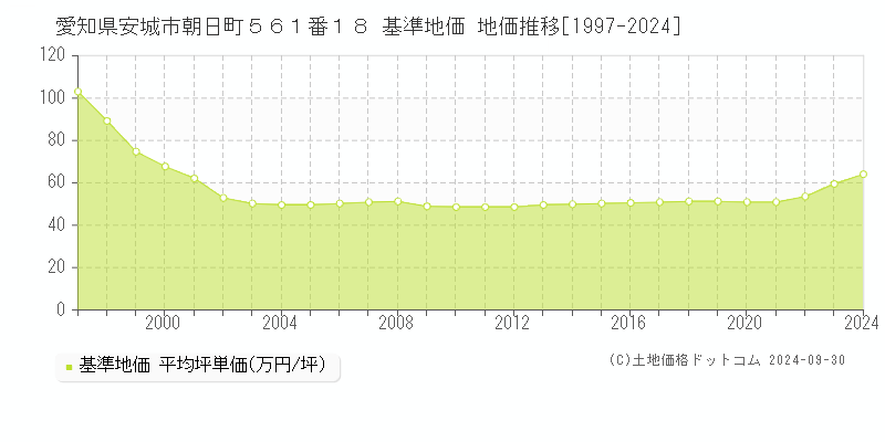 愛知県安城市朝日町５６１番１８ 基準地価 地価推移[1997-2024]