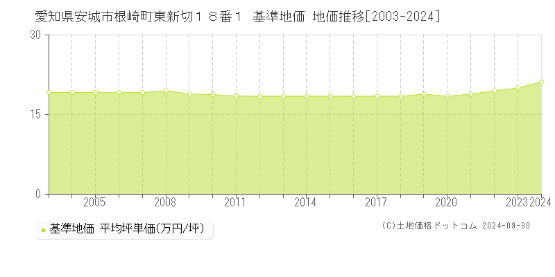 愛知県安城市根崎町東新切１８番１ 基準地価 地価推移[2003-2024]