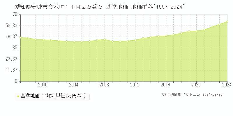 愛知県安城市今池町１丁目２５番５ 基準地価 地価推移[1997-2024]