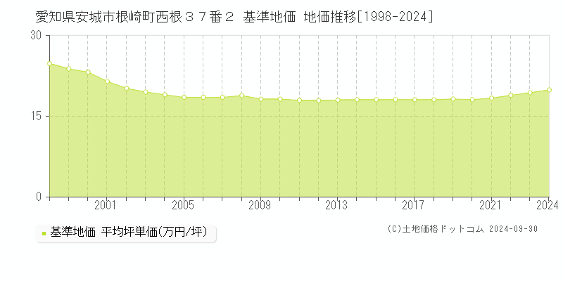 愛知県安城市根崎町西根３７番２ 基準地価 地価推移[1998-2024]