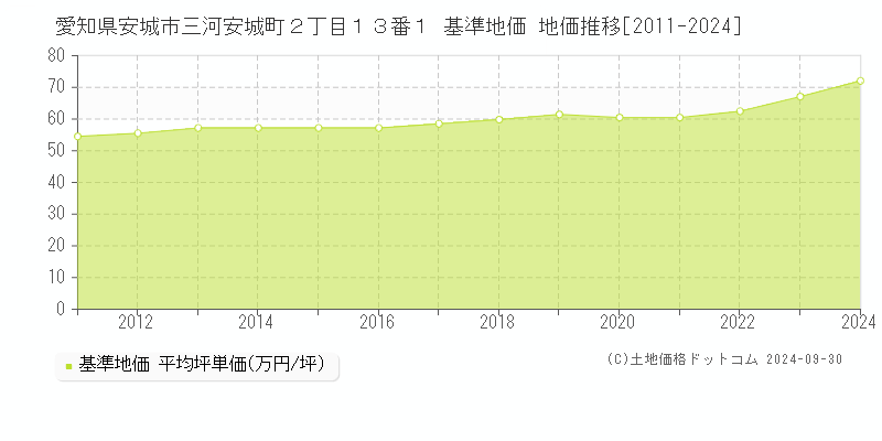 愛知県安城市三河安城町２丁目１３番１ 基準地価 地価推移[2011-2024]