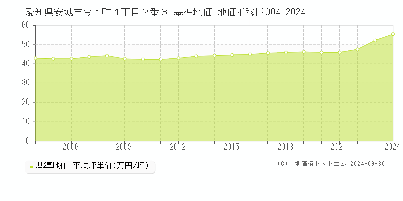 愛知県安城市今本町４丁目２番８ 基準地価 地価推移[2004-2024]