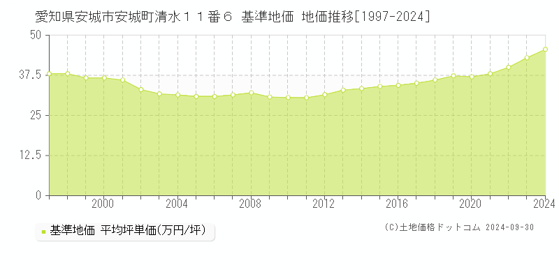 愛知県安城市安城町清水１１番６ 基準地価 地価推移[1997-2024]