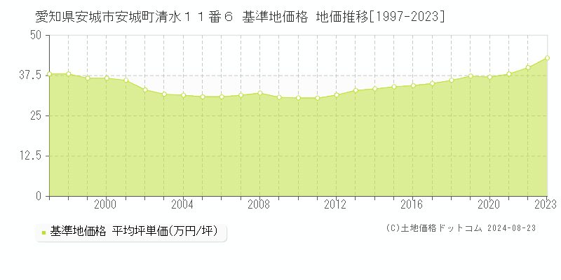 愛知県安城市安城町清水１１番６ 基準地価格 地価推移[1997-2023]