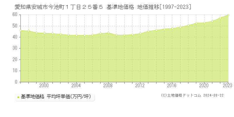 愛知県安城市今池町１丁目２５番５ 基準地価 地価推移[1997-2024]