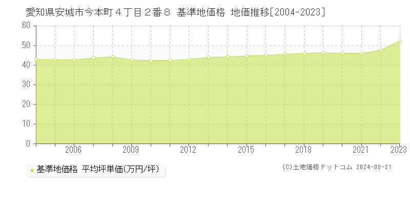 愛知県安城市今本町４丁目２番８ 基準地価格 地価推移[2004-2023]