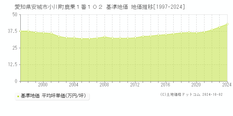 愛知県安城市小川町鹿乗１番１０２ 基準地価 地価推移[1997-2024]