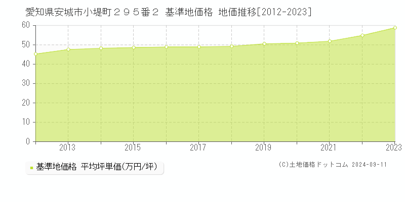 愛知県安城市小堤町２９５番２ 基準地価格 地価推移[2012-2023]