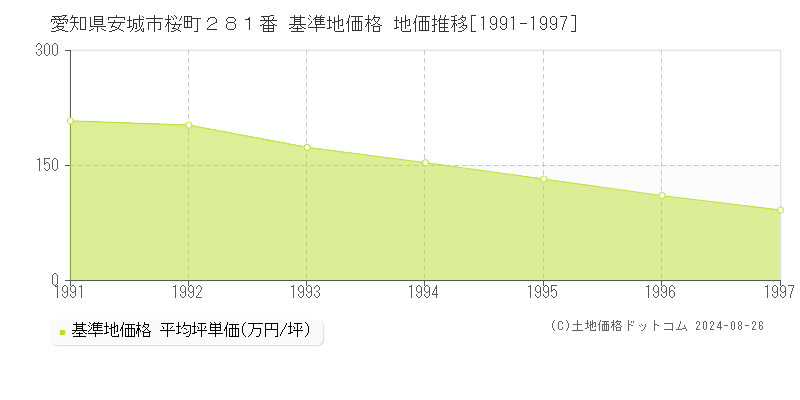 愛知県安城市桜町２８１番 基準地価 地価推移[1991-2024]