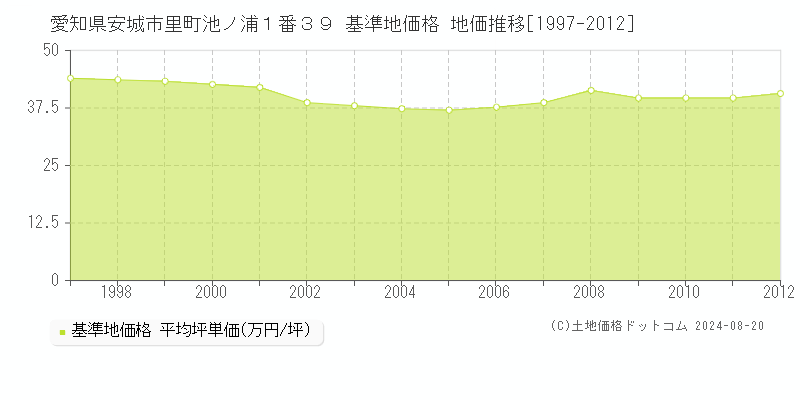 愛知県安城市里町池ノ浦１番３９ 基準地価 地価推移[1997-2012]