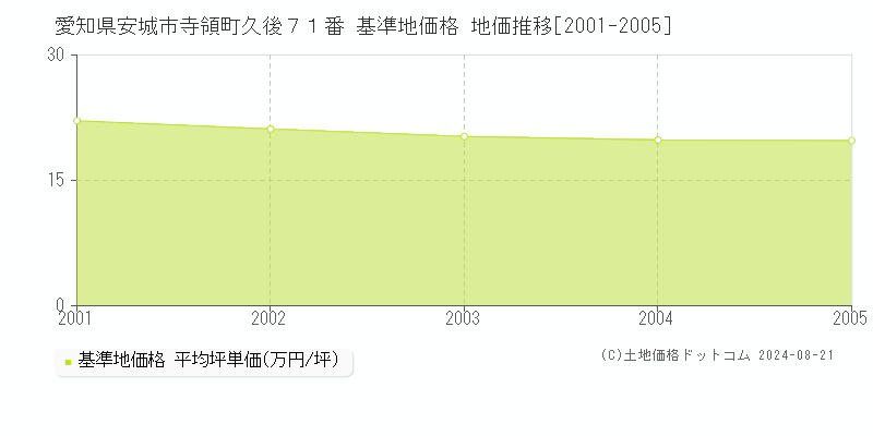 愛知県安城市寺領町久後７１番 基準地価格 地価推移[2001-2005]