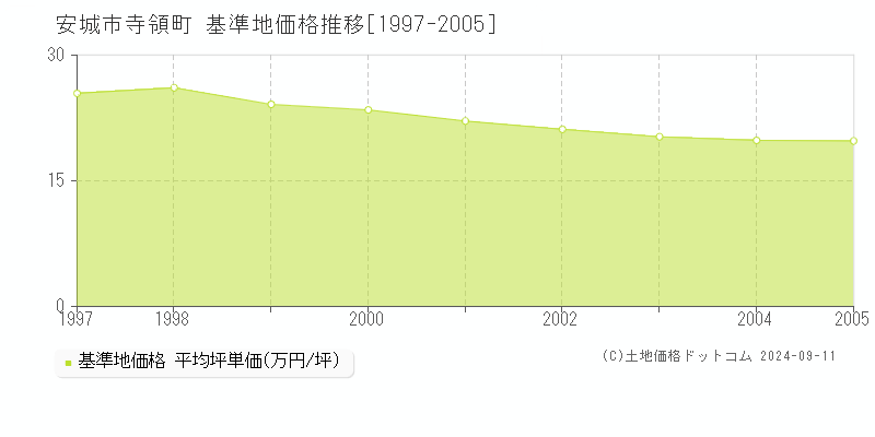 寺領町(安城市)の基準地価格推移グラフ(坪単価)[1997-2005年]