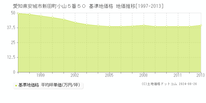 愛知県安城市新田町小山５番５０ 基準地価格 地価推移[1997-2013]