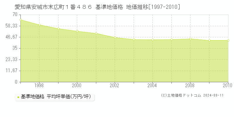 愛知県安城市末広町１番４８６ 基準地価 地価推移[1997-2010]