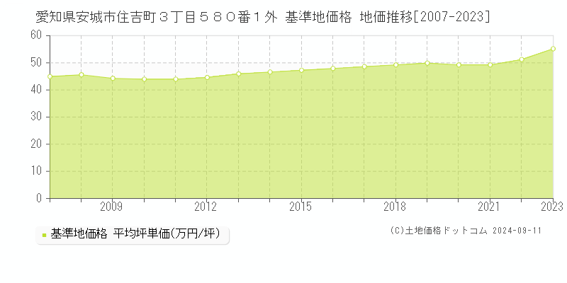 愛知県安城市住吉町３丁目５８０番１外 基準地価格 地価推移[2007-2023]