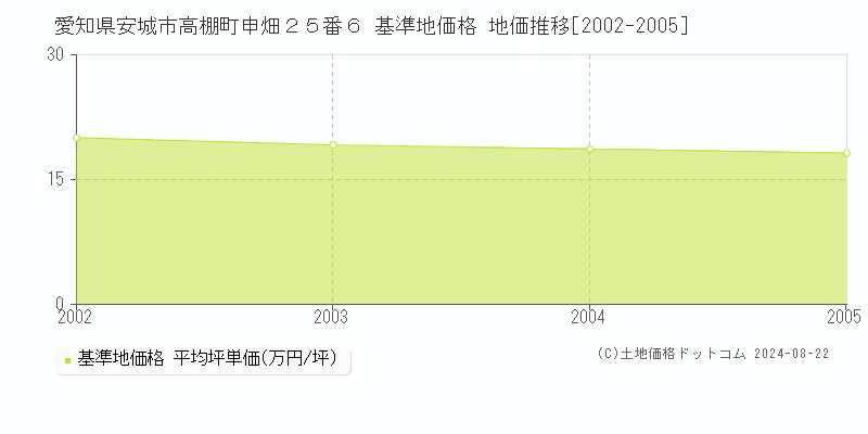 愛知県安城市高棚町申畑２５番６ 基準地価格 地価推移[2002-2005]