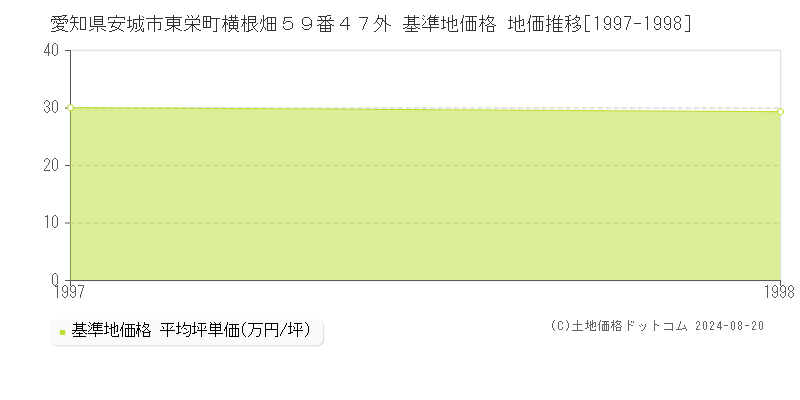 愛知県安城市東栄町横根畑５９番４７外 基準地価 地価推移[1997-1998]