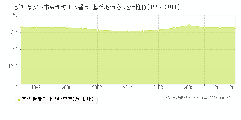 愛知県安城市東新町１５番５ 基準地価格 地価推移[1997-2011]