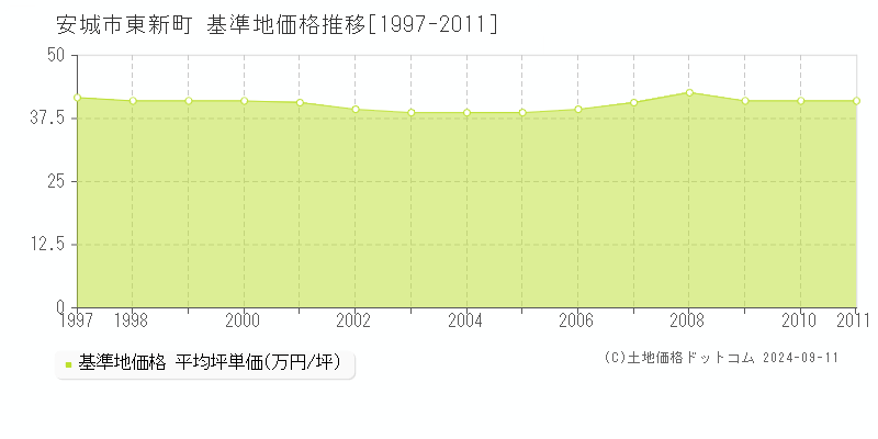 東新町(安城市)の基準地価推移グラフ(坪単価)[1997-2011年]