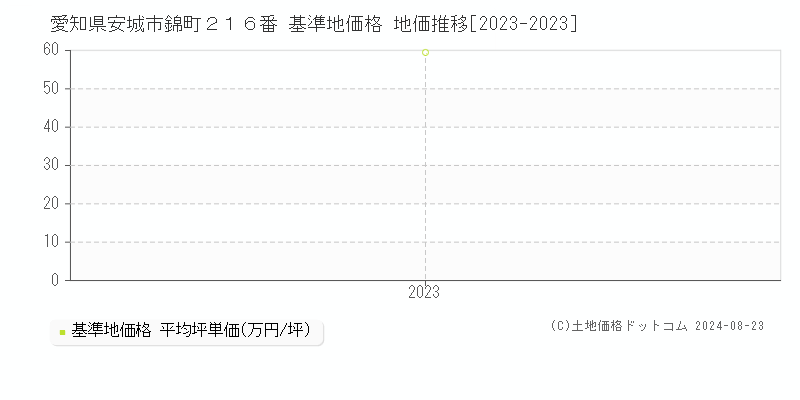 愛知県安城市錦町２１６番 基準地価格 地価推移[2023-2023]