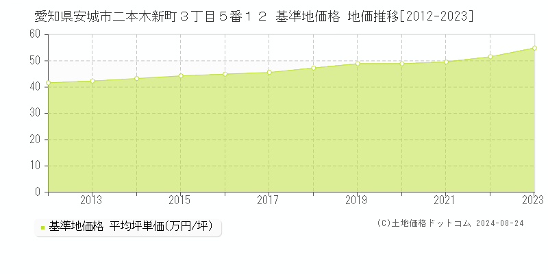 愛知県安城市二本木新町３丁目５番１２ 基準地価格 地価推移[2012-2023]