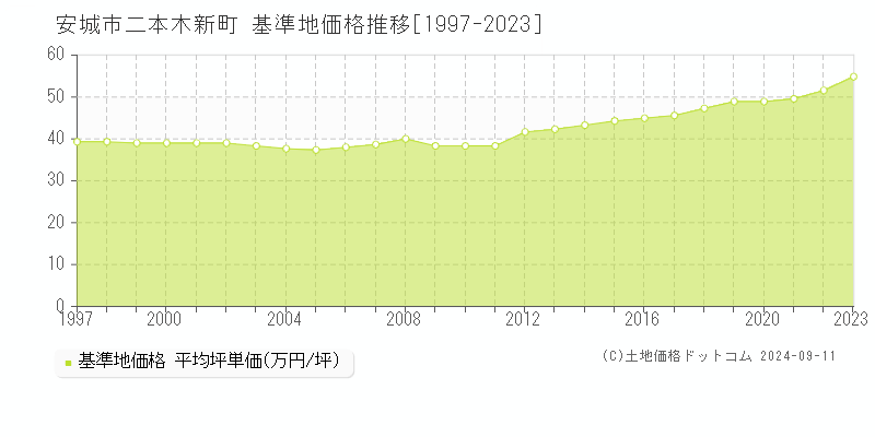 二本木新町(安城市)の基準地価格推移グラフ(坪単価)[1997-2023年]