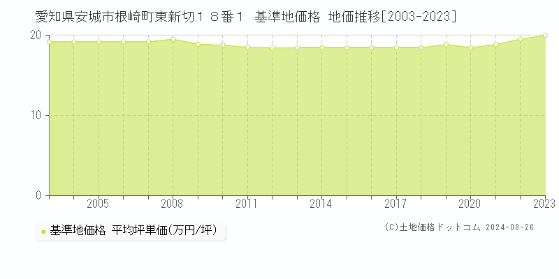 愛知県安城市根崎町東新切１８番１ 基準地価 地価推移[2003-2024]