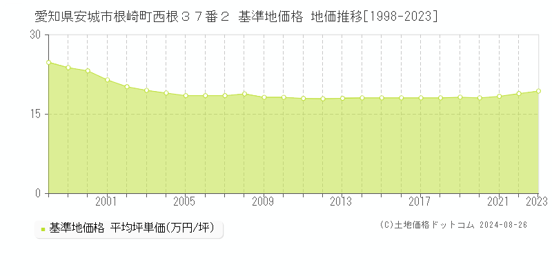 愛知県安城市根崎町西根３７番２ 基準地価格 地価推移[1998-2023]