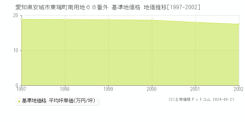 愛知県安城市東端町南用地６８番外 基準地価格 地価推移[1997-2002]