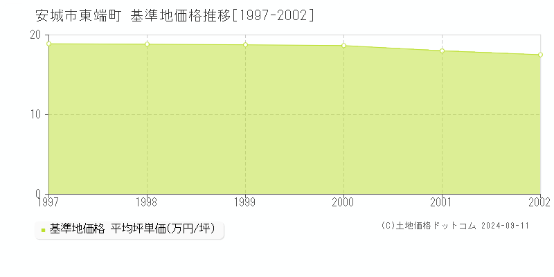 東端町(安城市)の基準地価格推移グラフ(坪単価)[1997-2002年]