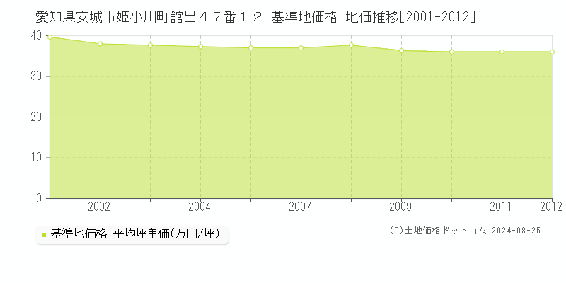 愛知県安城市姫小川町舘出４７番１２ 基準地価 地価推移[2001-2012]