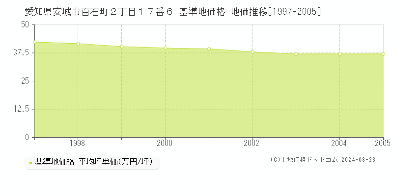 愛知県安城市百石町２丁目１７番６ 基準地価 地価推移[1997-2005]