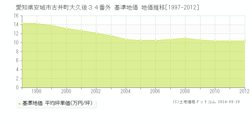 愛知県安城市古井町大久後３４番外 基準地価 地価推移[1997-2012]