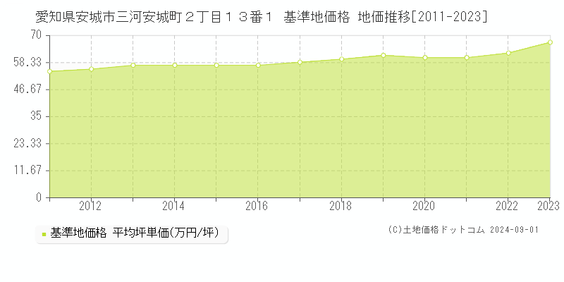 愛知県安城市三河安城町２丁目１３番１ 基準地価 地価推移[2011-2024]