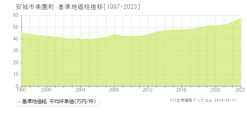 美園町(安城市)の基準地価格推移グラフ(坪単価)[1997-2023年]