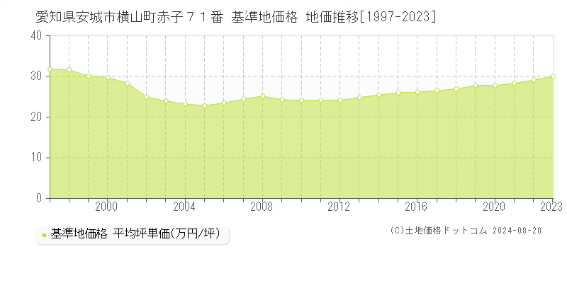 愛知県安城市横山町赤子７１番 基準地価 地価推移[1997-2024]