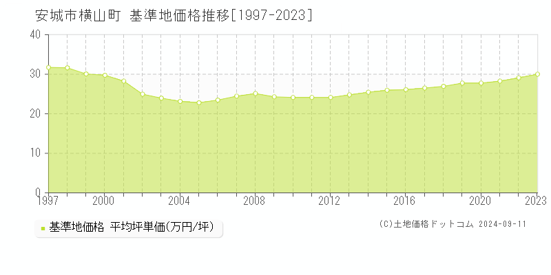 横山町(安城市)の基準地価推移グラフ(坪単価)[1997-2024年]