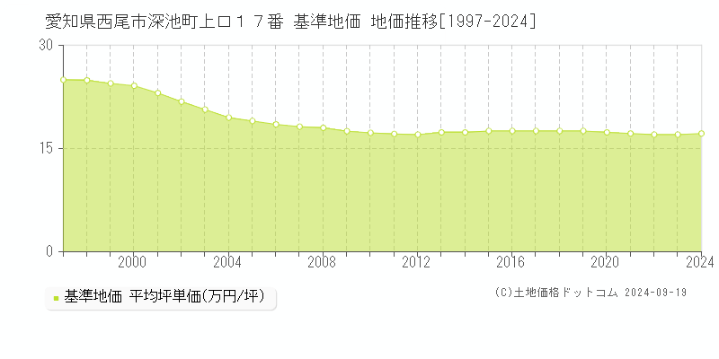 愛知県西尾市深池町上口１７番 基準地価 地価推移[1997-2024]