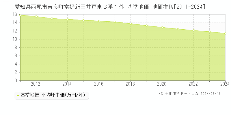 愛知県西尾市吉良町富好新田井戸東３番１外 基準地価 地価推移[2011-2024]