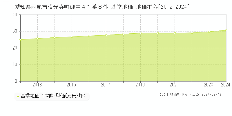 愛知県西尾市道光寺町郷中４１番８外 基準地価 地価推移[2012-2024]