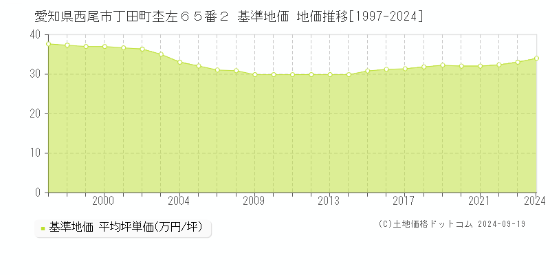 愛知県西尾市丁田町杢左６５番２ 基準地価 地価推移[1997-2024]