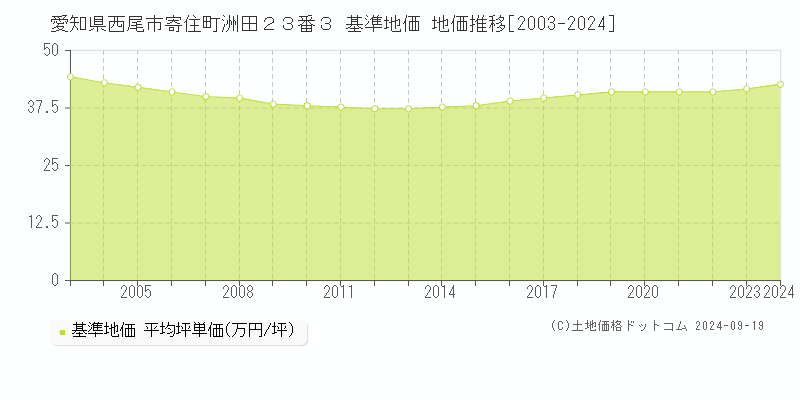 愛知県西尾市寄住町洲田２３番３ 基準地価 地価推移[2003-2024]