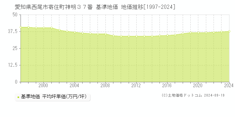 愛知県西尾市寄住町神明３７番 基準地価 地価推移[1997-2024]