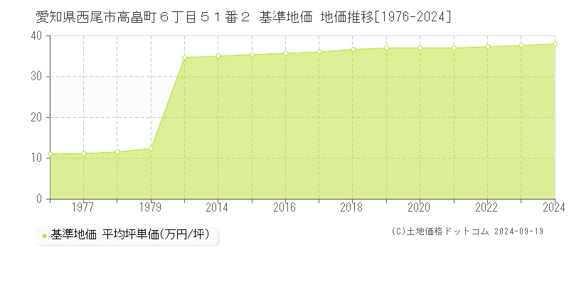 愛知県西尾市高畠町６丁目５１番２ 基準地価 地価推移[1976-2024]