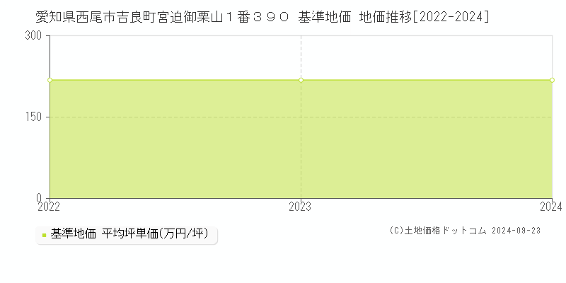 愛知県西尾市吉良町宮迫御栗山１番３９０ 基準地価 地価推移[2022-2024]