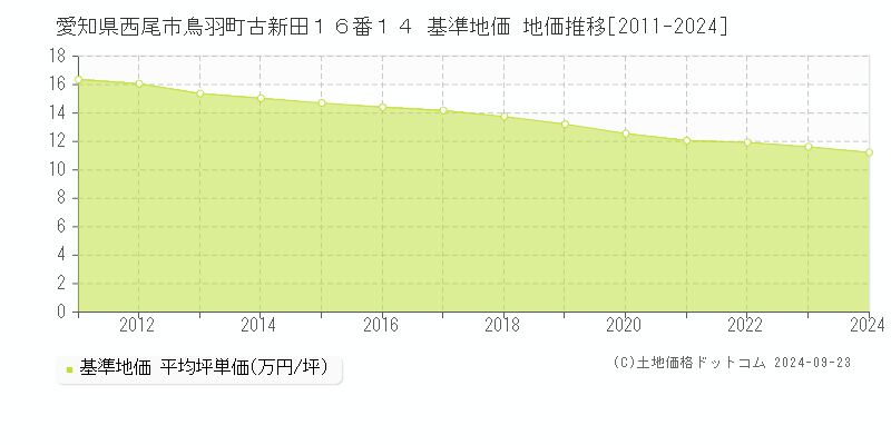 愛知県西尾市鳥羽町古新田１６番１４ 基準地価 地価推移[2011-2024]