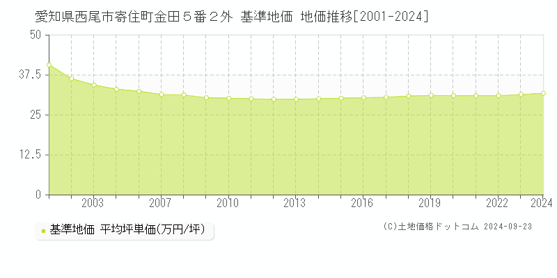 愛知県西尾市寄住町金田５番２外 基準地価 地価推移[2001-2024]