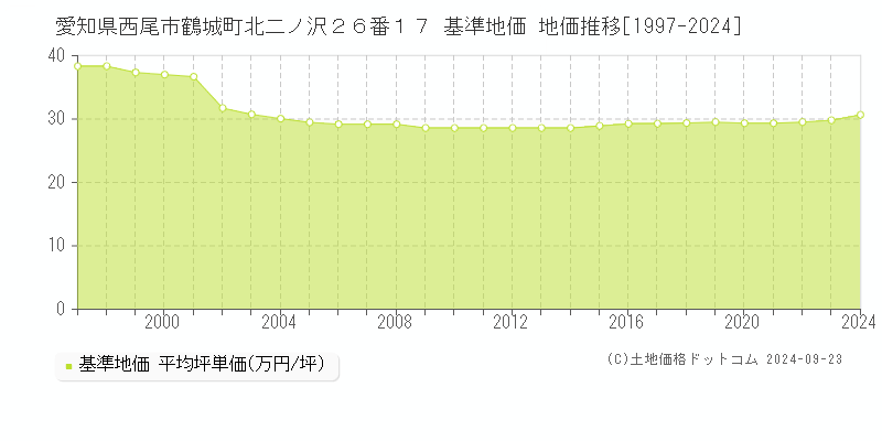 愛知県西尾市鶴城町北二ノ沢２６番１７ 基準地価 地価推移[1997-2024]